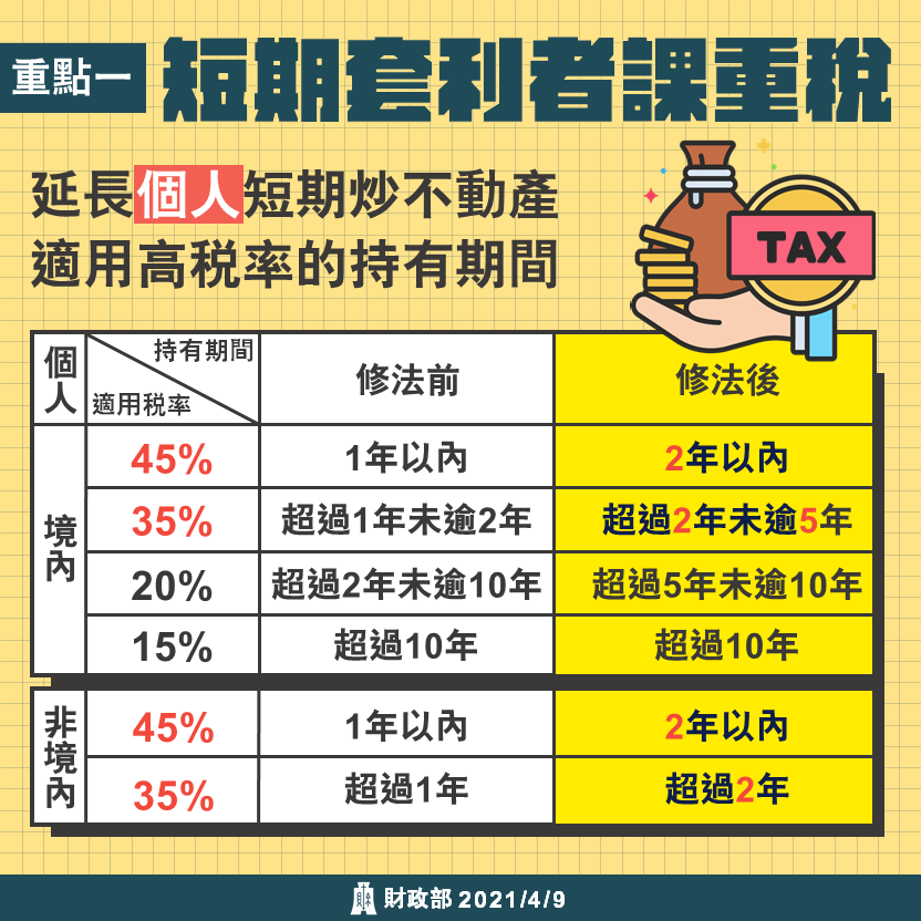 房地合一稅2.0 重點1 打炒房 就是要打投資客！ 短期套利者課重稅